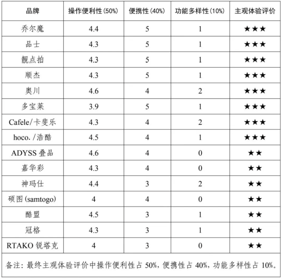 权益保护委员会2024年自拍杆商品比较试验结果公告米乐m6网购自拍神器如何“避坑”？——广西消费者(图3)