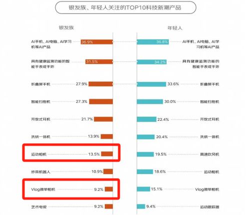 银发数码摄影如何进阶为市场掘金新热点？m6米乐客单价过万成交增长超100%！(图5)